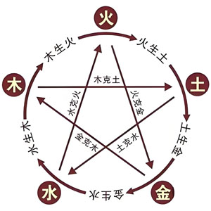 五行生克关系图